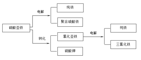 利用副产硫酸亚铁、氯化亚铁生产电解纯铁、净水剂、硫酸钾,利润循环经济项目