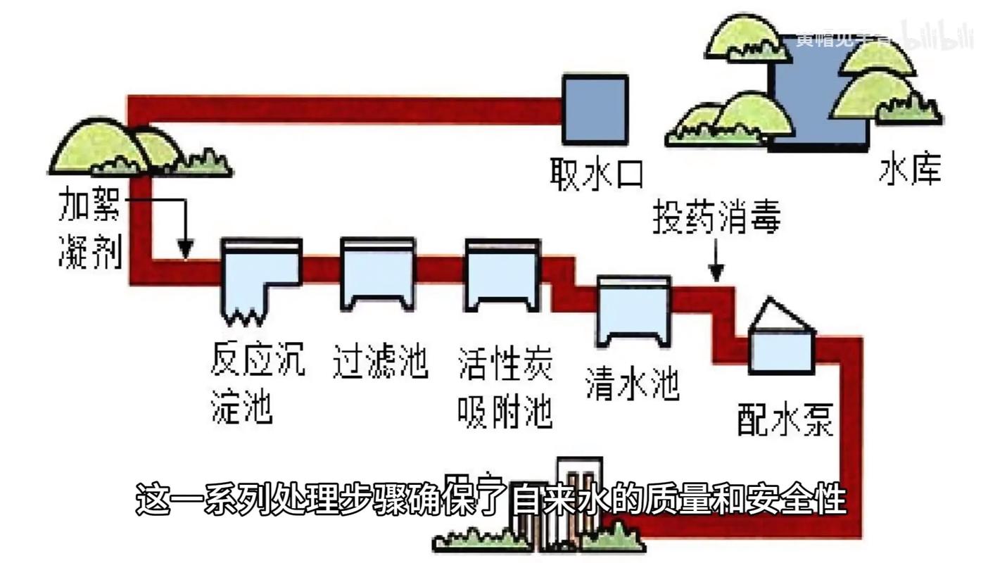 自来水厂净化水过程: 取水口取水加入絮凝剂,吸附水中悬浮物